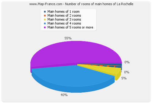 Number of rooms of main homes of La Rochelle